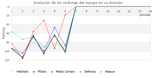 Rankings del equipo en III