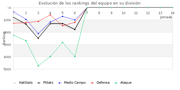 Rankings del equipo en VII