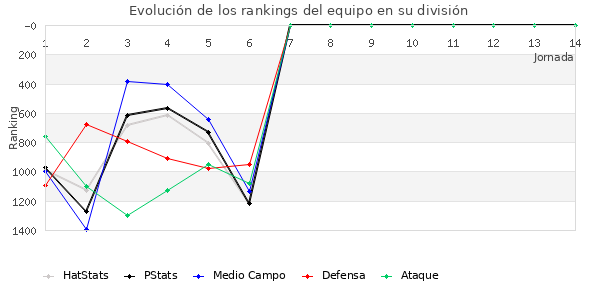 Rankings del equipo en V