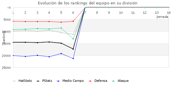 Rankings del equipo en X