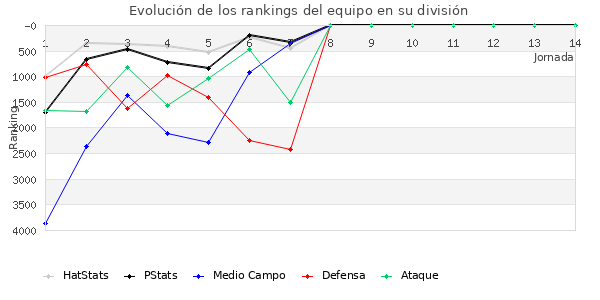 Rankings del equipo en VI