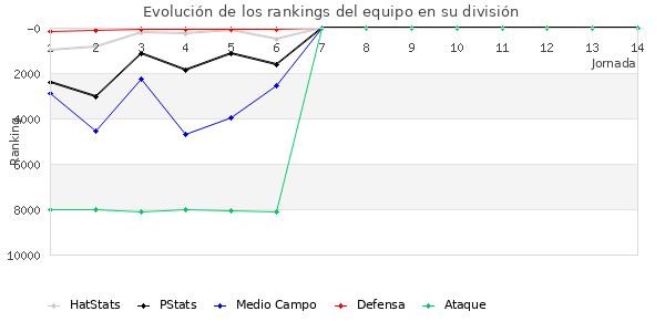 Rankings del equipo en VII