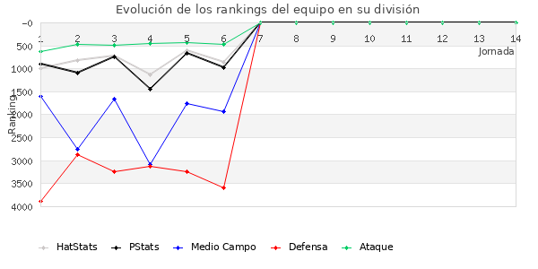 Rankings del equipo en VII