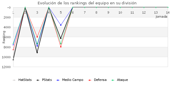 Rankings del equipo en VIII