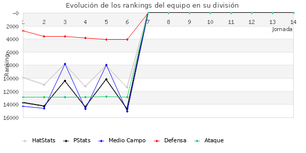 Rankings del equipo en VIII