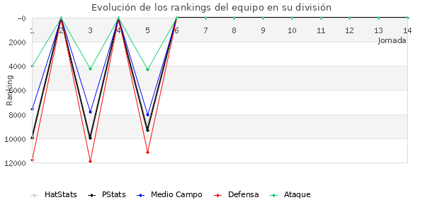 Rankings del equipo en VIII