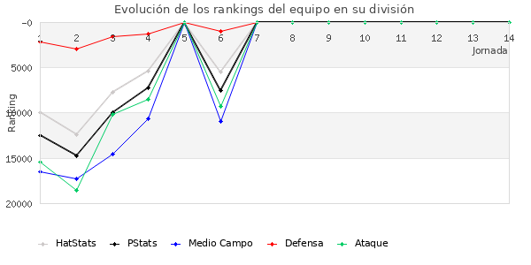 Rankings del equipo en Copa