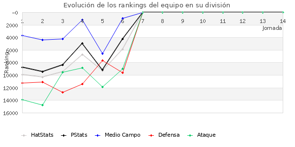 Rankings del equipo en Copa