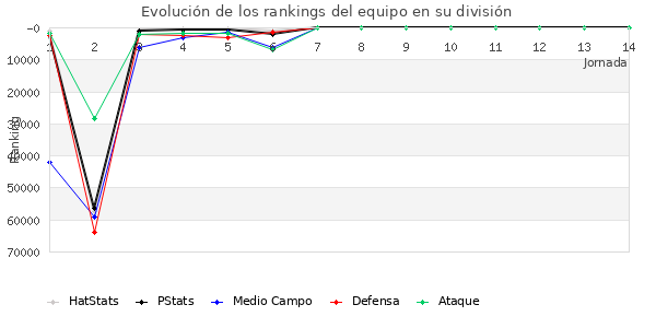 Rankings del equipo en Copa