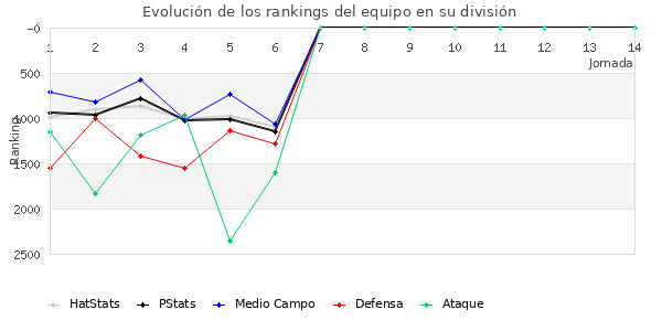 Rankings del equipo en VII