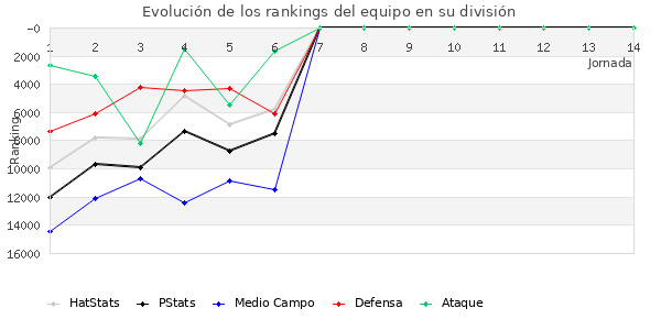 Rankings del equipo en VIII