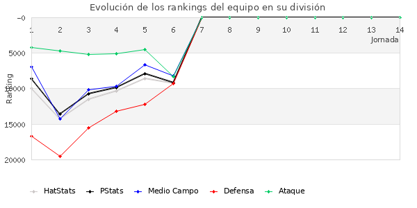 Rankings del equipo en Copa