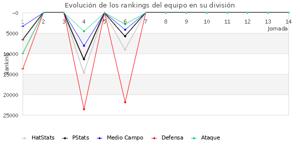 Rankings del equipo en X