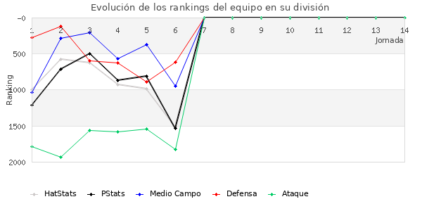 Rankings del equipo en V