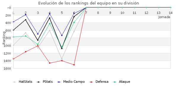 Rankings del equipo en V