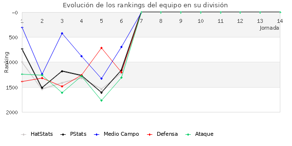 Rankings del equipo en V