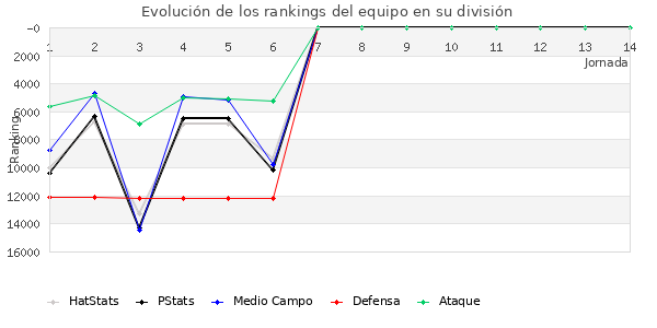 Rankings del equipo en VIII