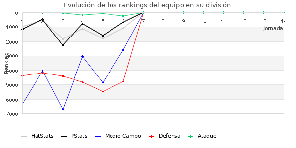 Rankings del equipo en VII