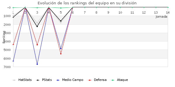 Rankings del equipo en VII