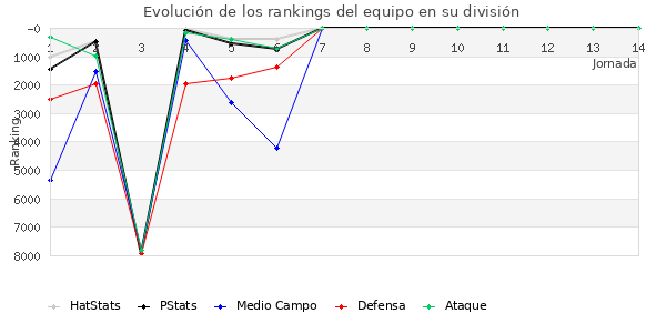 Rankings del equipo en VI