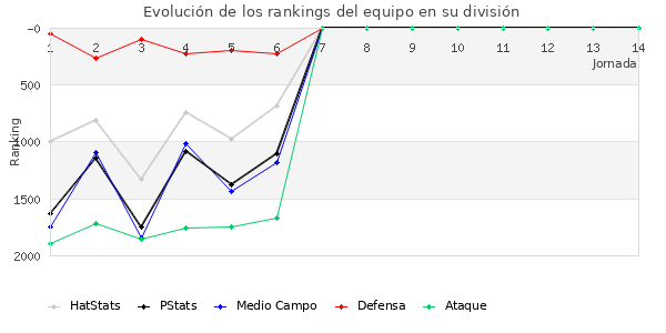 Rankings del equipo en V