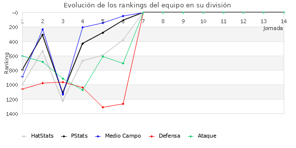 Rankings del equipo en V