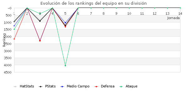 Rankings del equipo en VI