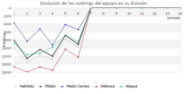 Rankings del equipo en Copa